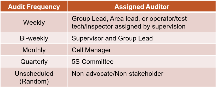 Standardize 5S Audit Table