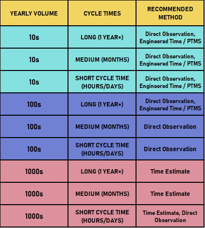 Time Standard Method Selection